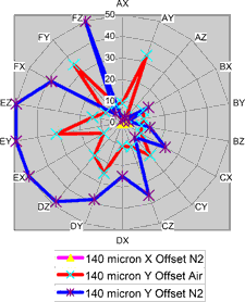 Figure 11: Assembly defects by aperture design (140 micron offsets only)